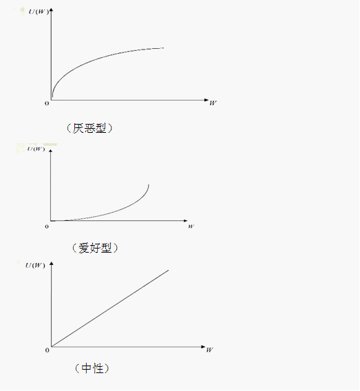 风险态度