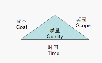 项目的制约三角形