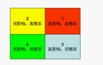 概率影响矩阵