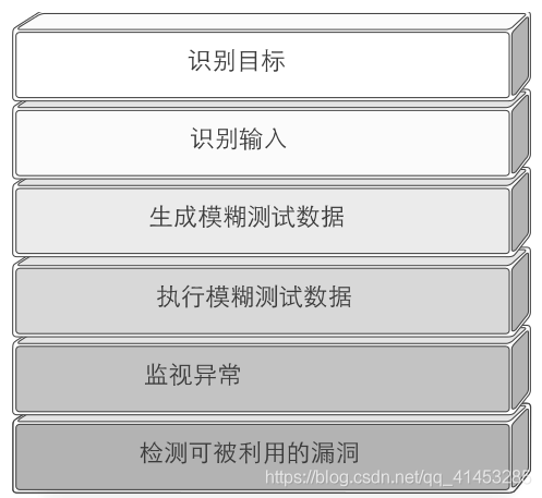 二、模糊测试各阶段