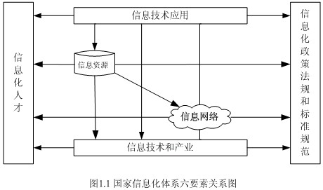 国家信息化体系