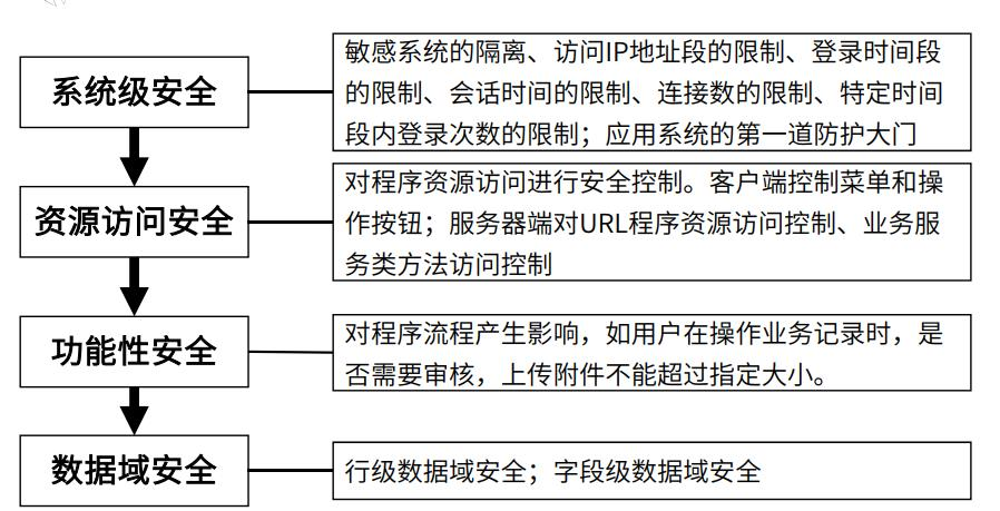 应用系统运行中涉及的安全和保密层次