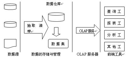 数据仓库系统结构