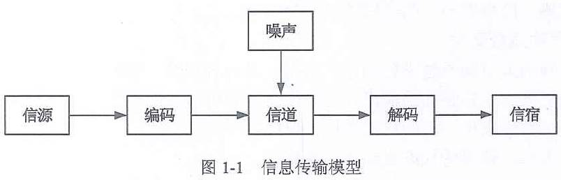 信息的传输模型