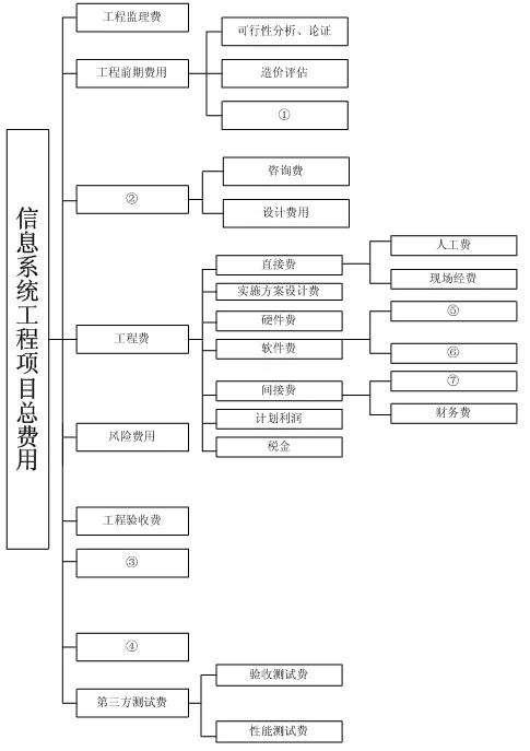 信息系统工程项目总费用表