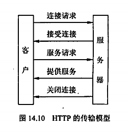 HTTP的传输模型