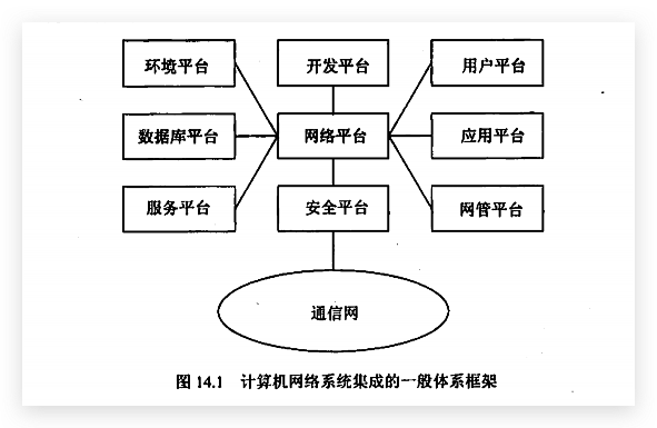 图14.1 信息网络系统集成的一般体系框架