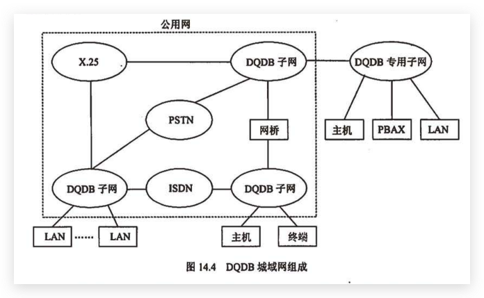 DQDB双总线