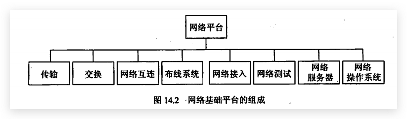 网络基础平台的组成