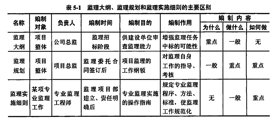 监理大纲、监理规划和监理实施细则三者比较的主要区别