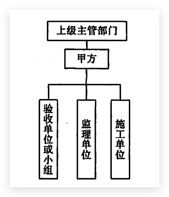 工程验收涉及的组织