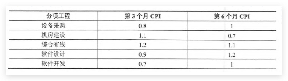 成本绩效指数CPI