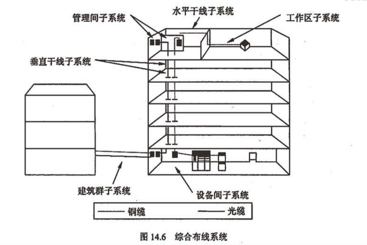 建筑物的综合布线系统