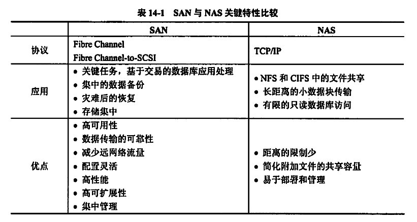 SAN与NAS关键特性比较