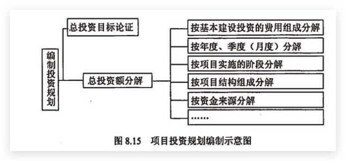 项目投资规划