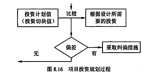 项目投资规划过程