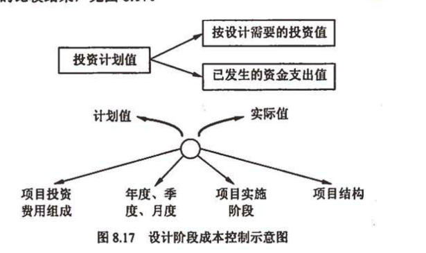 设计阶段的成本控制图