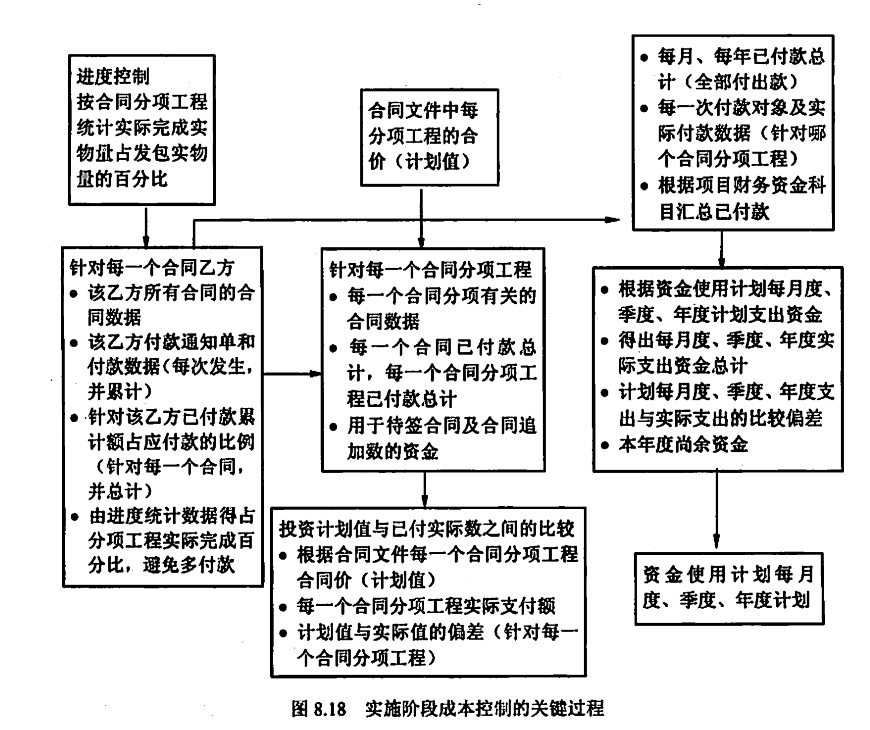 实施阶段成本控制的关键过程