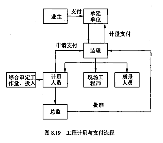 工程计量与支付流程