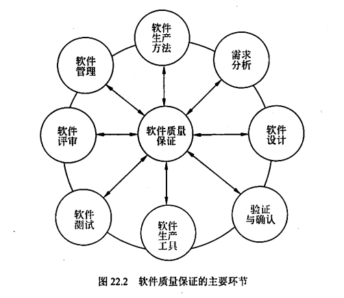 软件质量保证八大环节