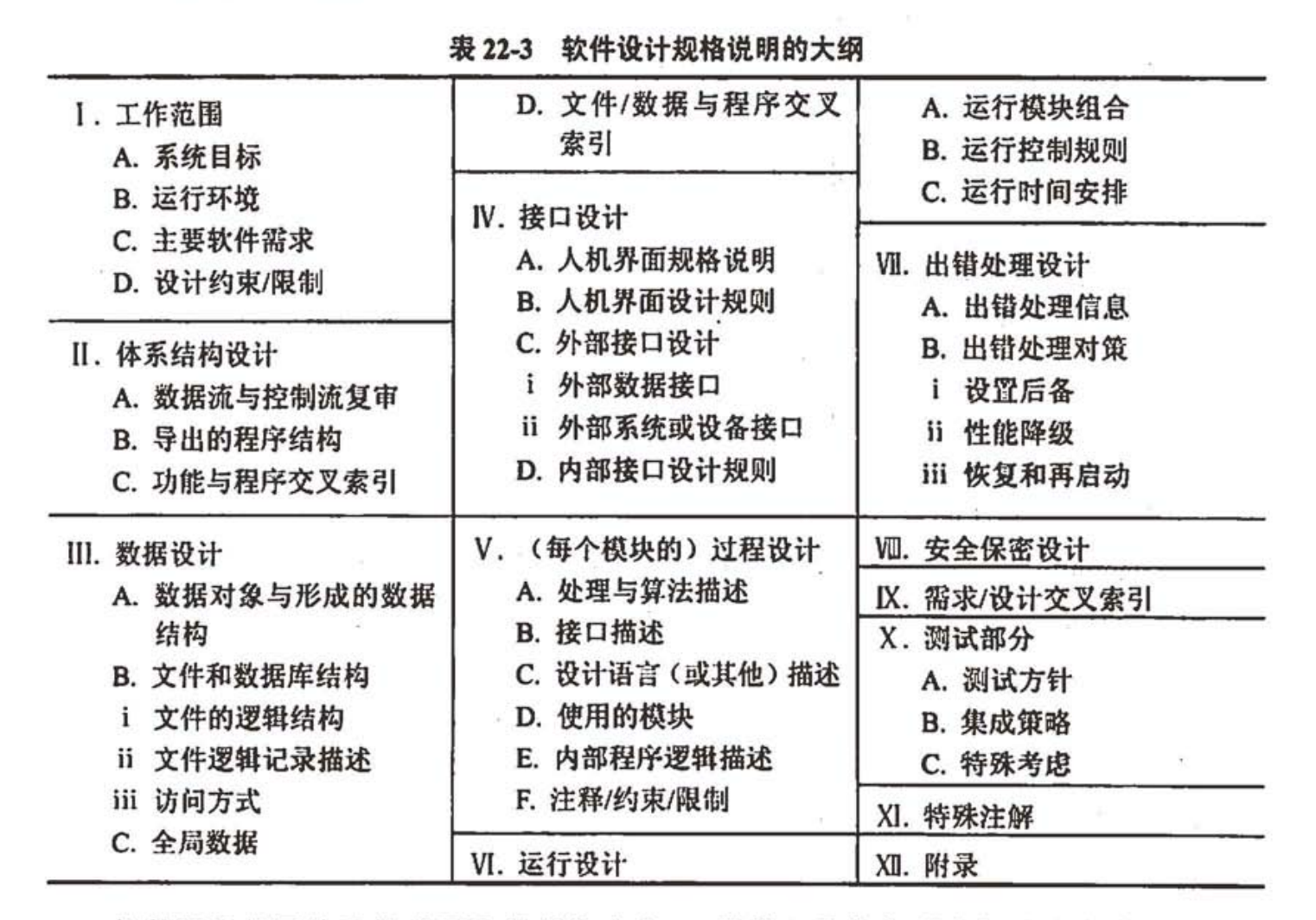 软件设计规格说明的大纲