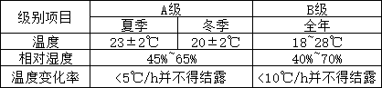 机房的温、湿度  