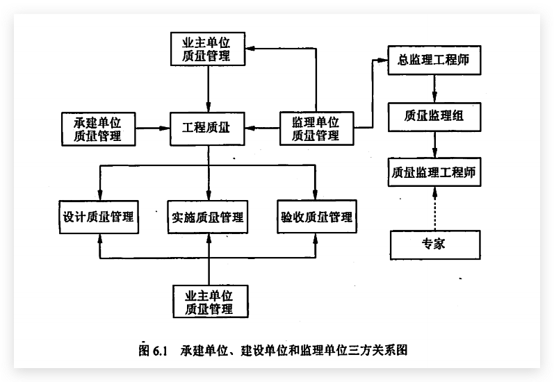 承建单位、建设单位和监理单位的三方关系图