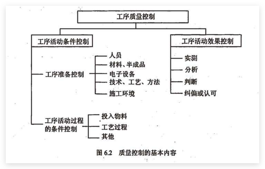 质量控制的基本内容