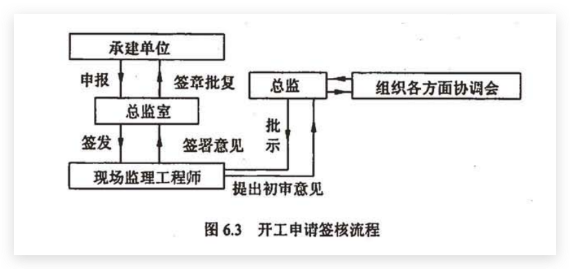 开工申请签核流程