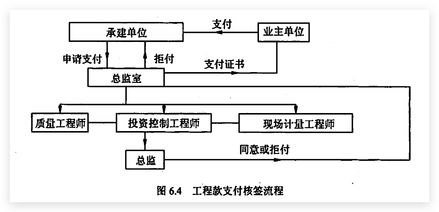 工程款支付签核流程