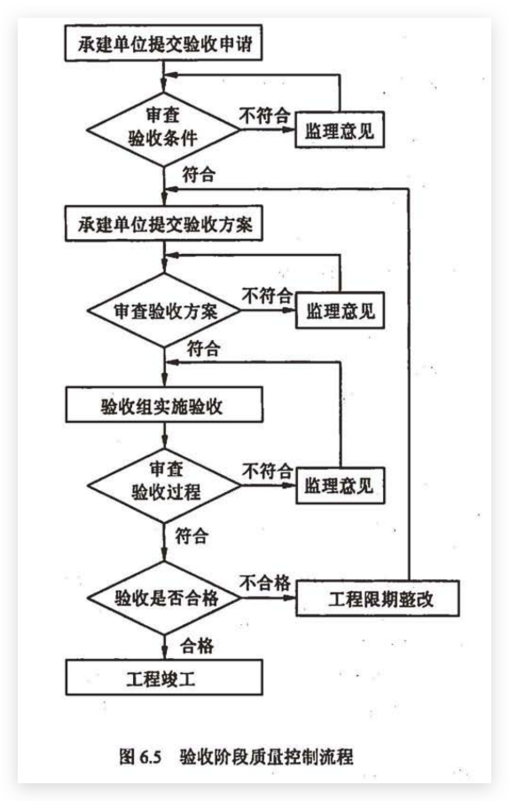 验收阶段质量控制流程