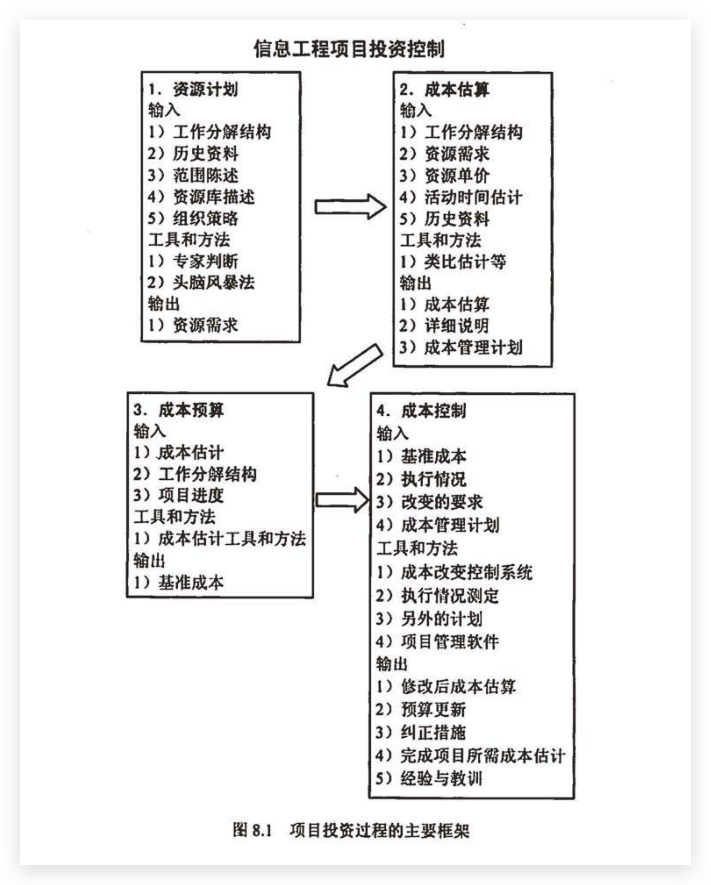 图8.1 项目投资过程的主要框架