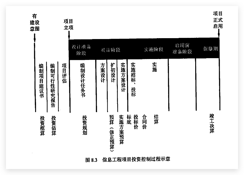 图8.3 信息工程项目投资控制建设过程