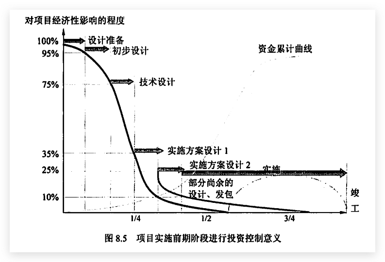 项目实施前期阶段进行投资控制的意义