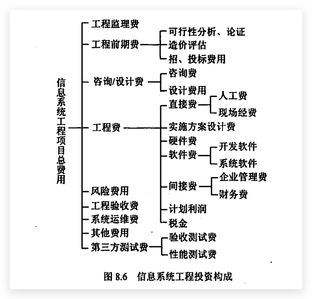 项目投资构成