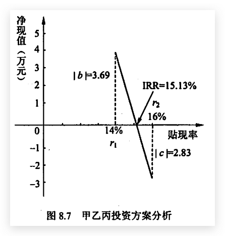 甲乙丙投资方案