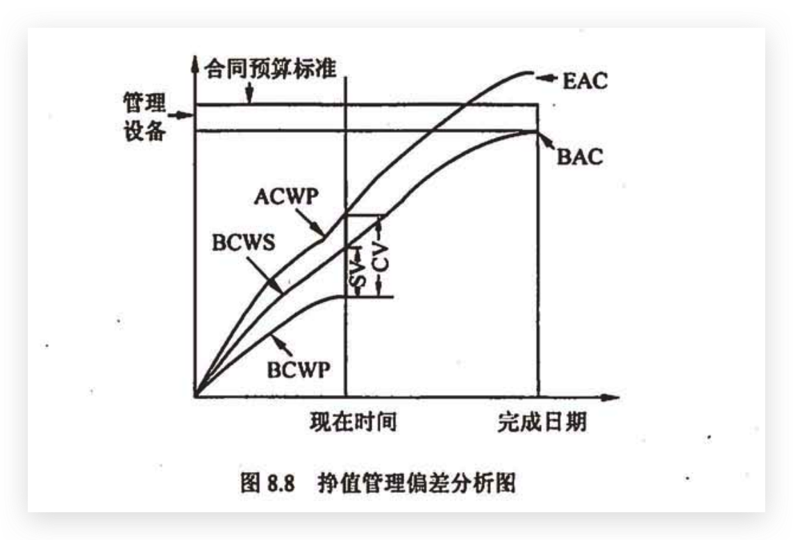 挣值管理偏差分析图