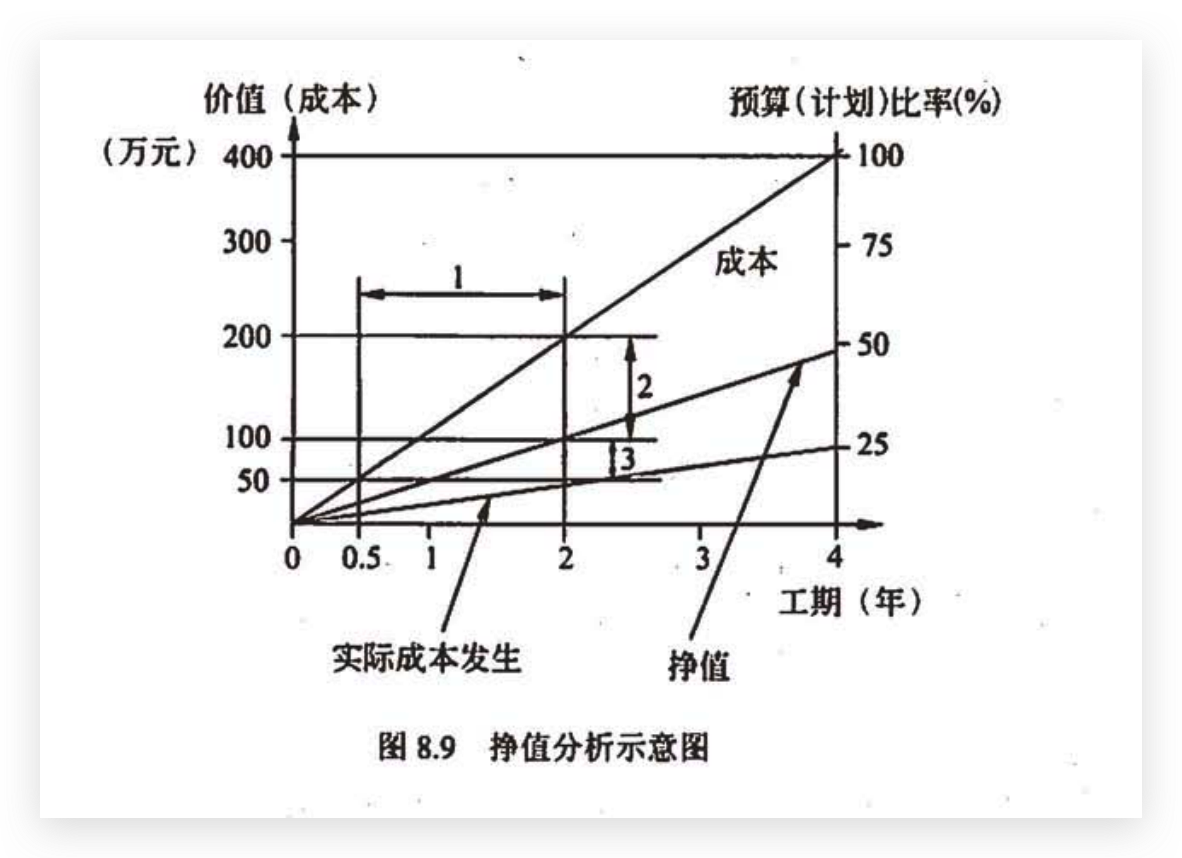 挣值分析示意图