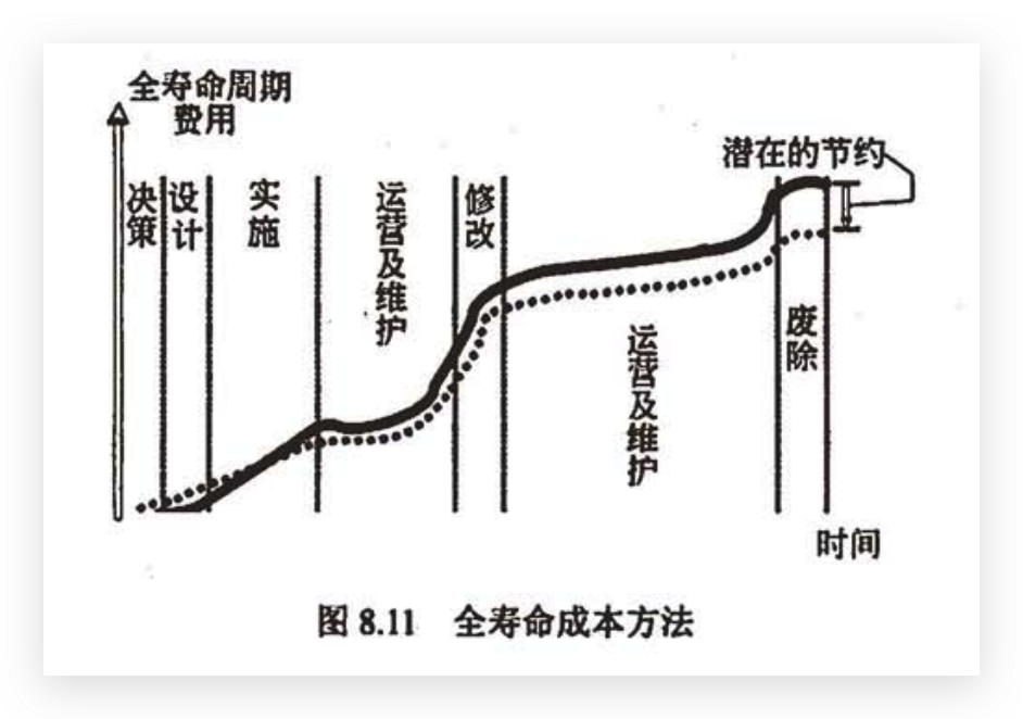 全寿命费用控制