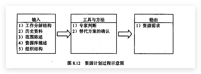 资源计划过程示意图