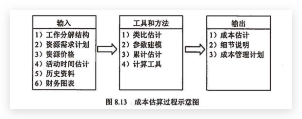 成本估算过程