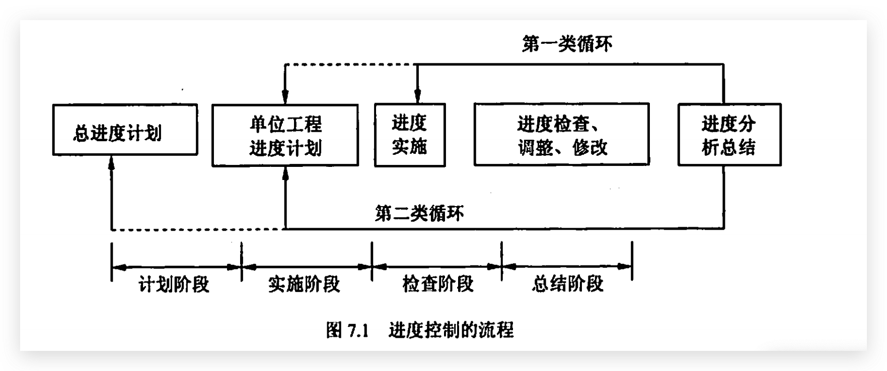 进度控制流程