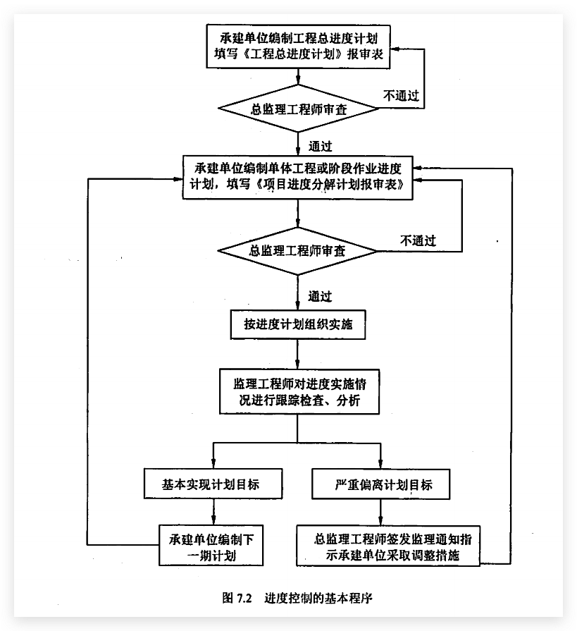 进度控制的基本程序