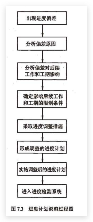 进度计划调整过程图