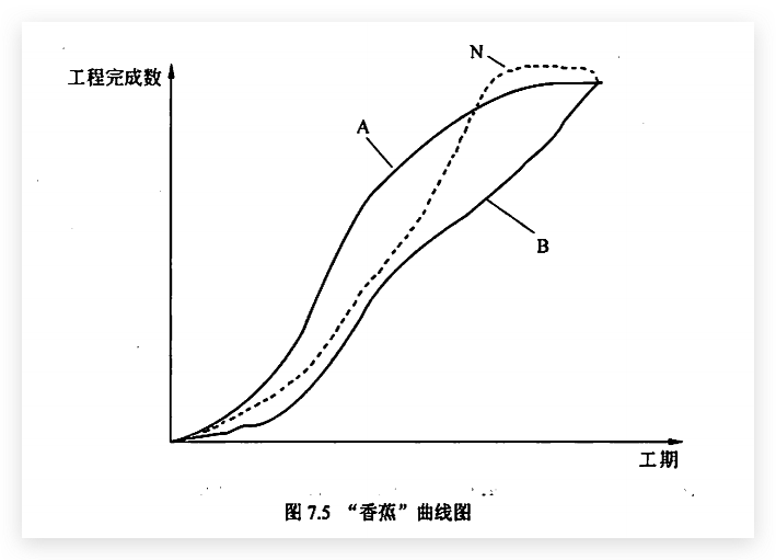 “香蕉”曲线图