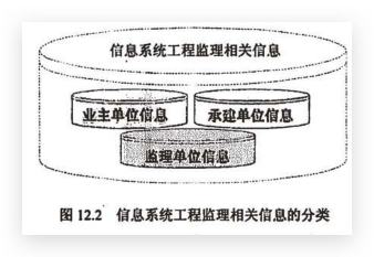 信息系统工程监理相关信息分类