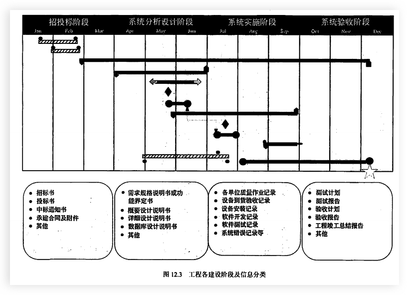 工程各建设阶段和分类