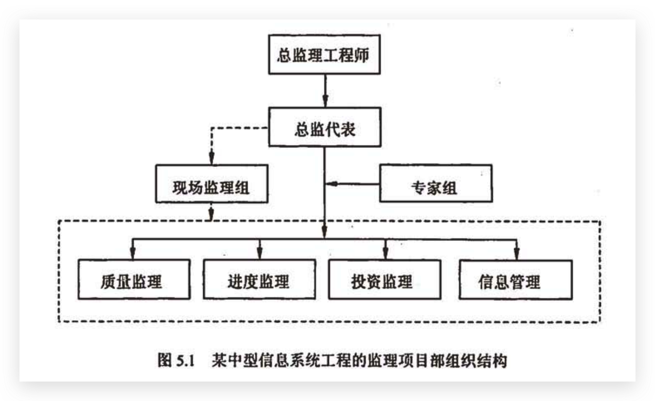 监理项目部组织结构