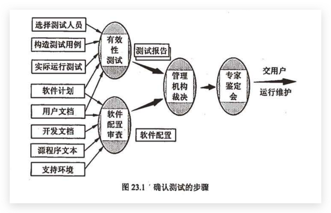 确认测试的步骤