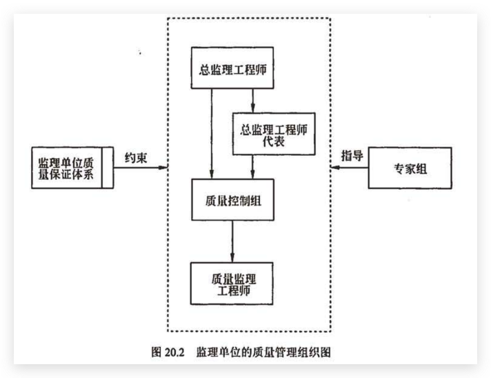 监理单位的质量管理组织